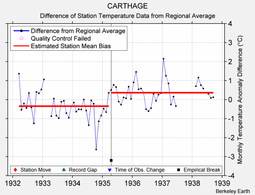 CARTHAGE difference from regional expectation