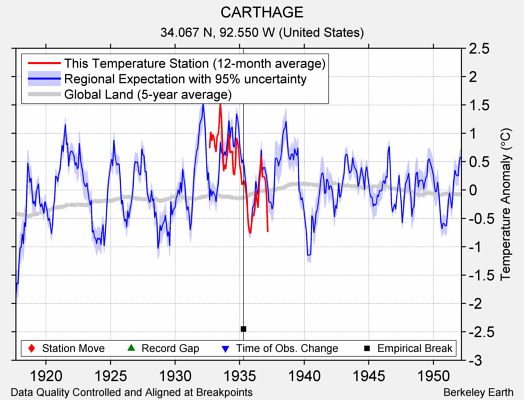 CARTHAGE comparison to regional expectation