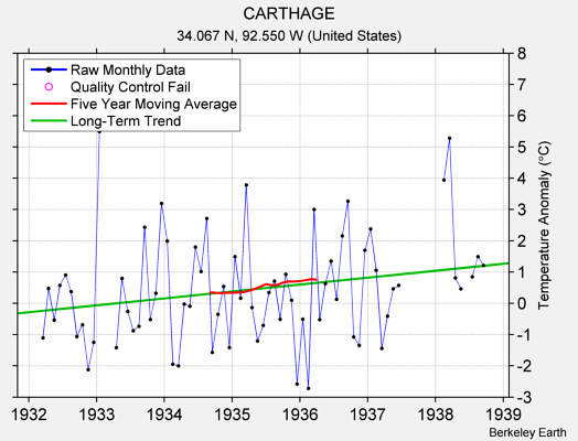 CARTHAGE Raw Mean Temperature