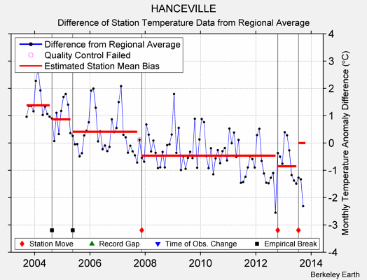 HANCEVILLE difference from regional expectation