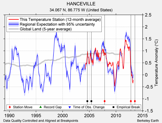 HANCEVILLE comparison to regional expectation