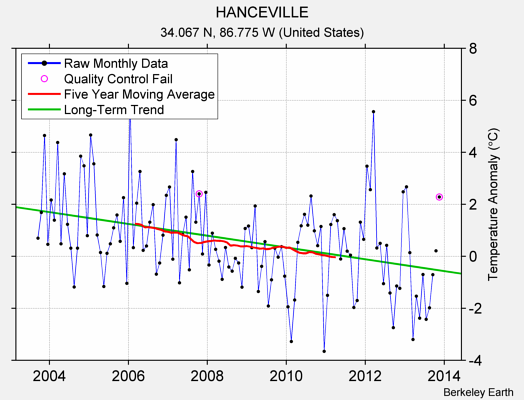 HANCEVILLE Raw Mean Temperature