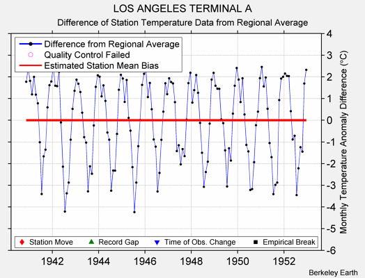 LOS ANGELES TERMINAL A difference from regional expectation