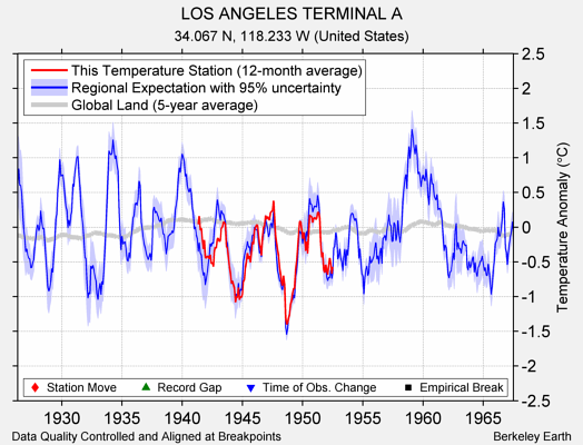 LOS ANGELES TERMINAL A comparison to regional expectation