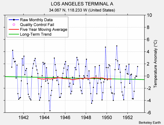 LOS ANGELES TERMINAL A Raw Mean Temperature