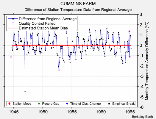 CUMMINS FARM difference from regional expectation