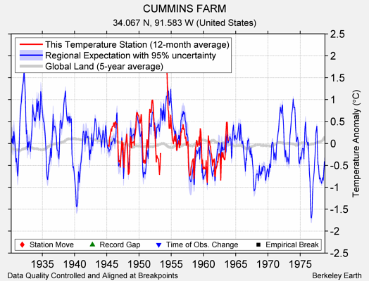 CUMMINS FARM comparison to regional expectation