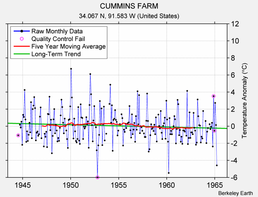 CUMMINS FARM Raw Mean Temperature