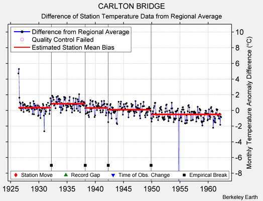 CARLTON BRIDGE difference from regional expectation