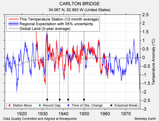 CARLTON BRIDGE comparison to regional expectation