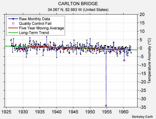 CARLTON BRIDGE Raw Mean Temperature