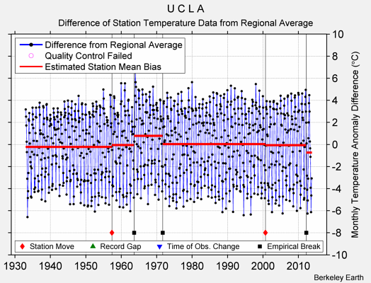 U C L A difference from regional expectation