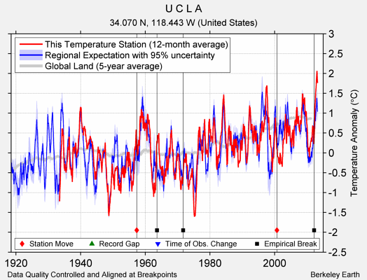 U C L A comparison to regional expectation