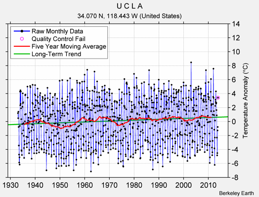 U C L A Raw Mean Temperature