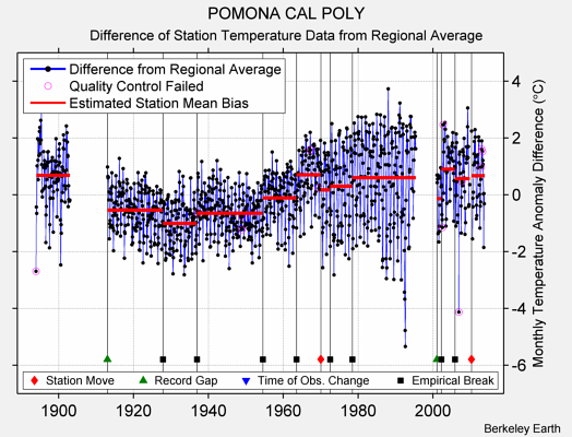 POMONA CAL POLY difference from regional expectation