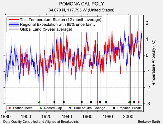 POMONA CAL POLY comparison to regional expectation