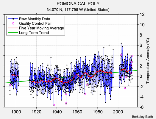 POMONA CAL POLY Raw Mean Temperature