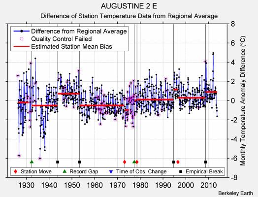 AUGUSTINE 2 E difference from regional expectation