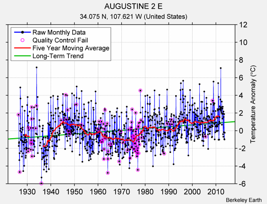 AUGUSTINE 2 E Raw Mean Temperature