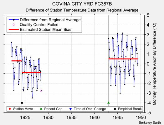 COVINA CITY YRD FC387B difference from regional expectation