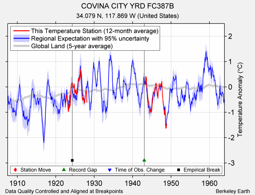 COVINA CITY YRD FC387B comparison to regional expectation