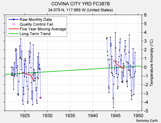 COVINA CITY YRD FC387B Raw Mean Temperature