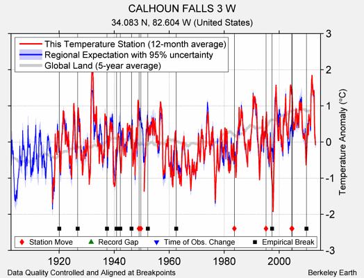 CALHOUN FALLS 3 W comparison to regional expectation