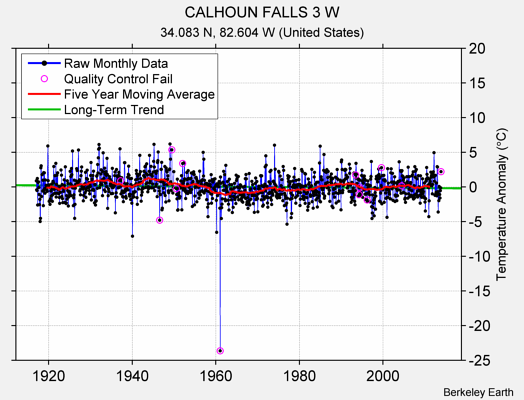 CALHOUN FALLS 3 W Raw Mean Temperature