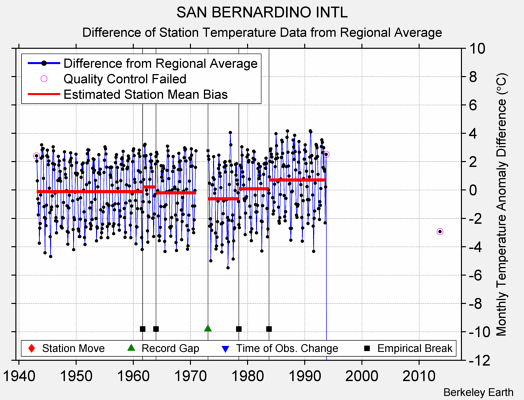 SAN BERNARDINO INTL difference from regional expectation