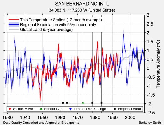 SAN BERNARDINO INTL comparison to regional expectation