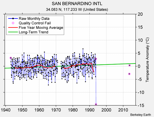 SAN BERNARDINO INTL Raw Mean Temperature