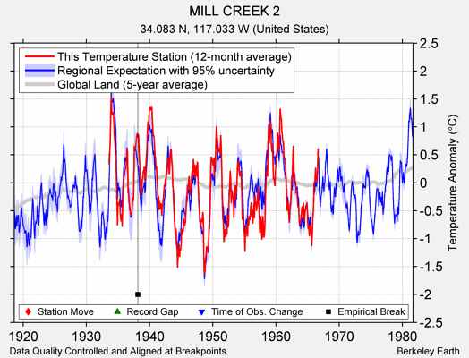 MILL CREEK 2 comparison to regional expectation