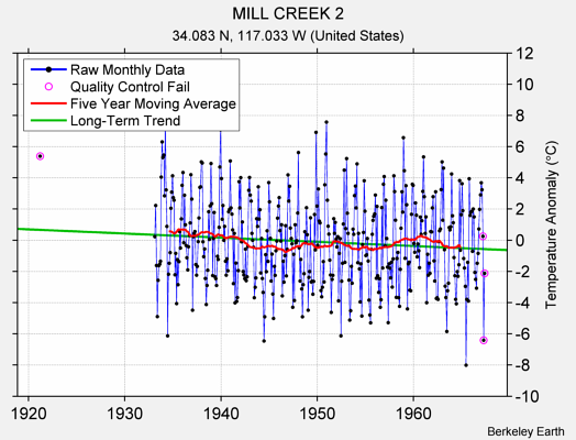 MILL CREEK 2 Raw Mean Temperature