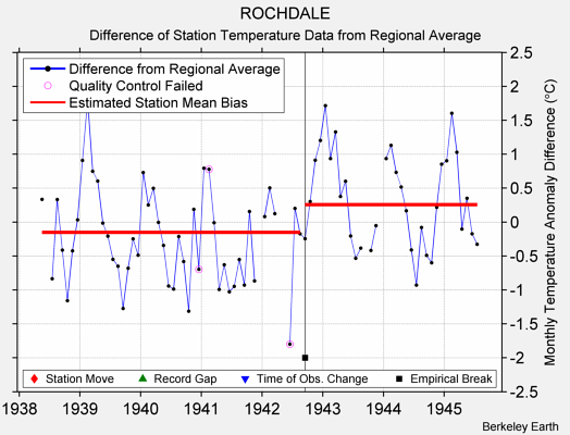 ROCHDALE difference from regional expectation