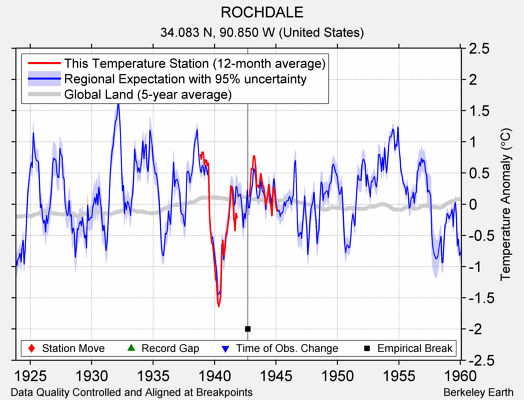 ROCHDALE comparison to regional expectation