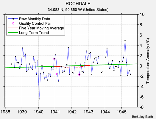 ROCHDALE Raw Mean Temperature