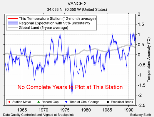 VANCE 2 comparison to regional expectation