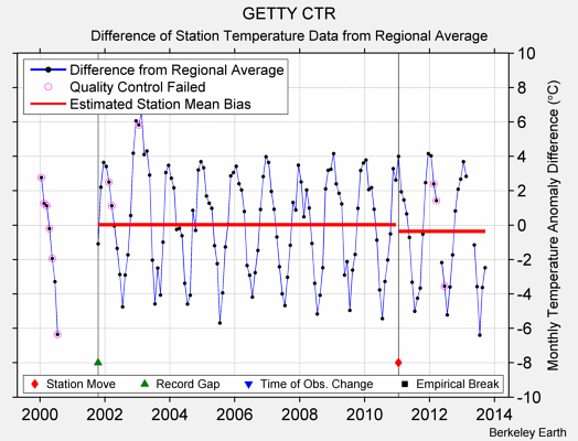 GETTY CTR difference from regional expectation