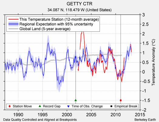 GETTY CTR comparison to regional expectation