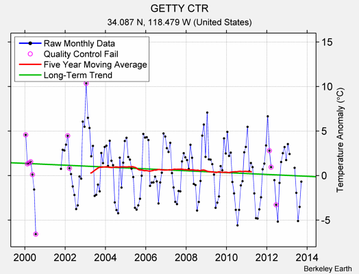 GETTY CTR Raw Mean Temperature