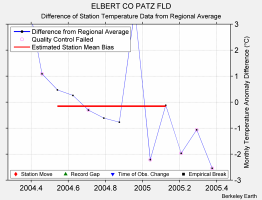 ELBERT CO PATZ FLD difference from regional expectation