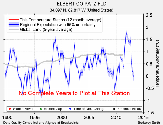 ELBERT CO PATZ FLD comparison to regional expectation