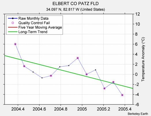 ELBERT CO PATZ FLD Raw Mean Temperature