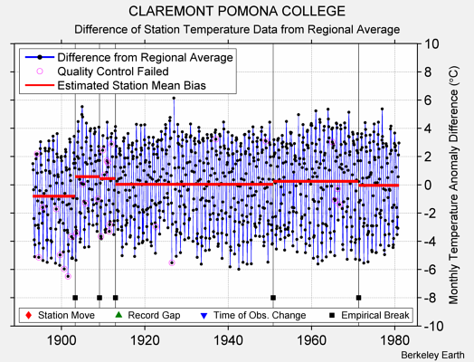 CLAREMONT POMONA COLLEGE difference from regional expectation