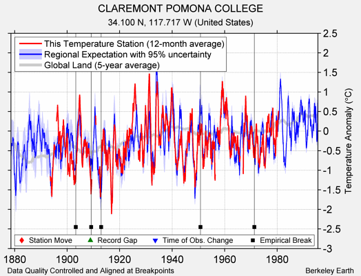 CLAREMONT POMONA COLLEGE comparison to regional expectation