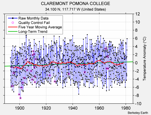 CLAREMONT POMONA COLLEGE Raw Mean Temperature