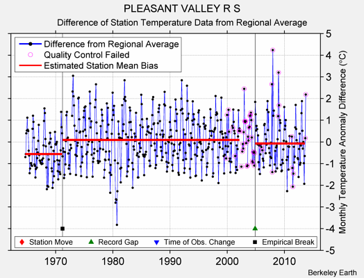 PLEASANT VALLEY R S difference from regional expectation