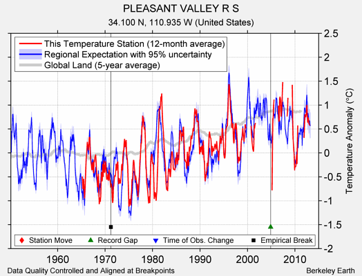 PLEASANT VALLEY R S comparison to regional expectation