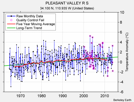 PLEASANT VALLEY R S Raw Mean Temperature