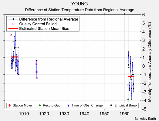 YOUNG difference from regional expectation